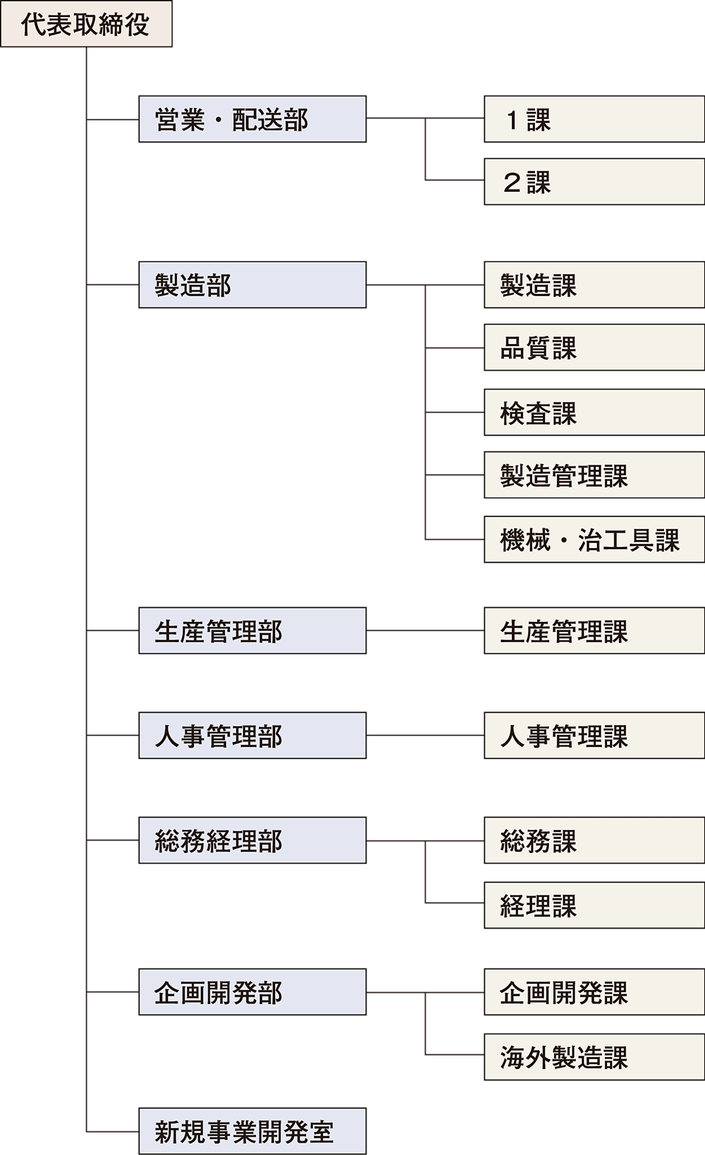 池田加工 組織図